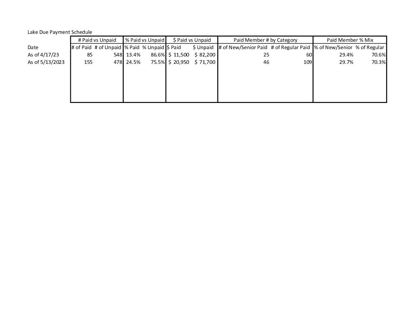 April 2023 LLPOA Treasurers Report
