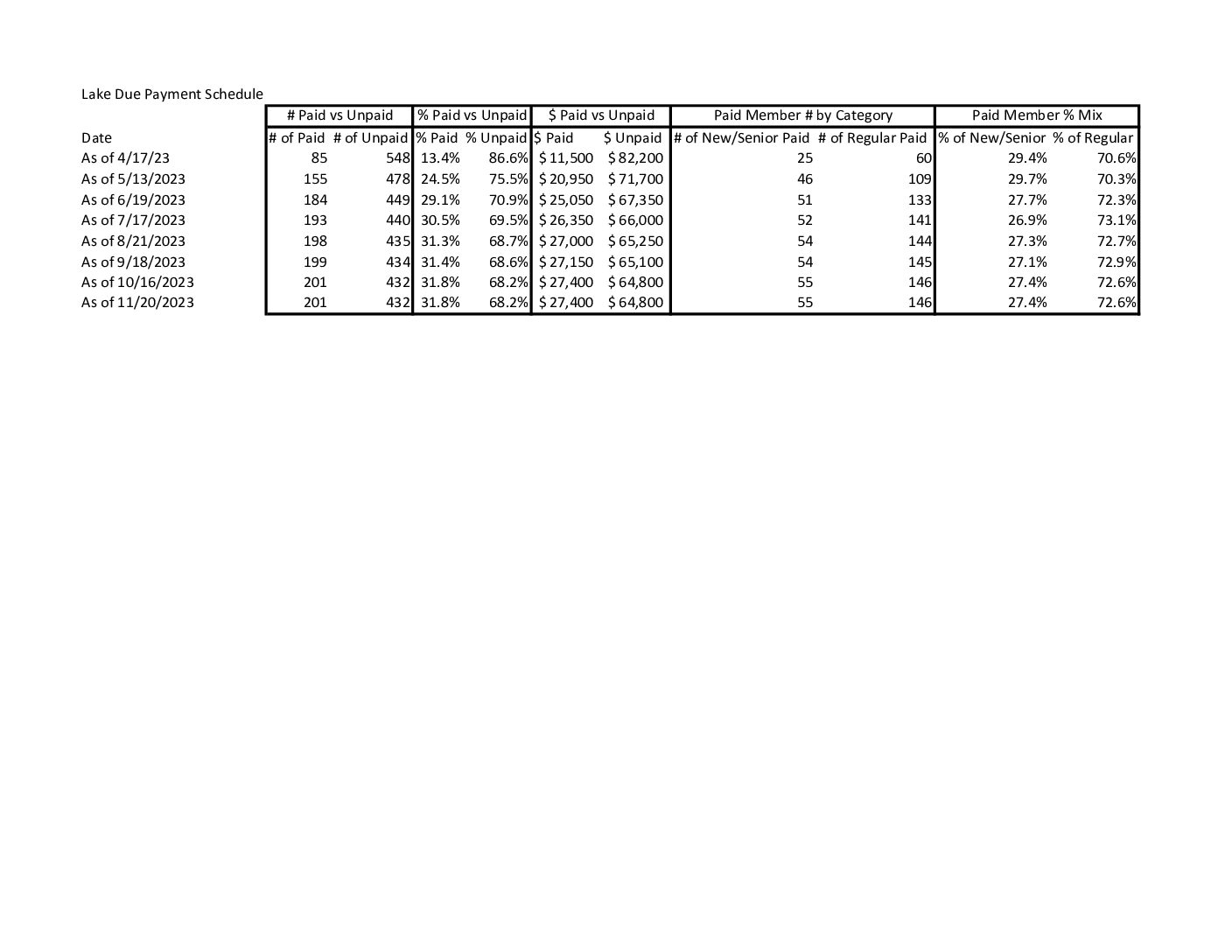 October 2023 LLPOA Treasurers Report