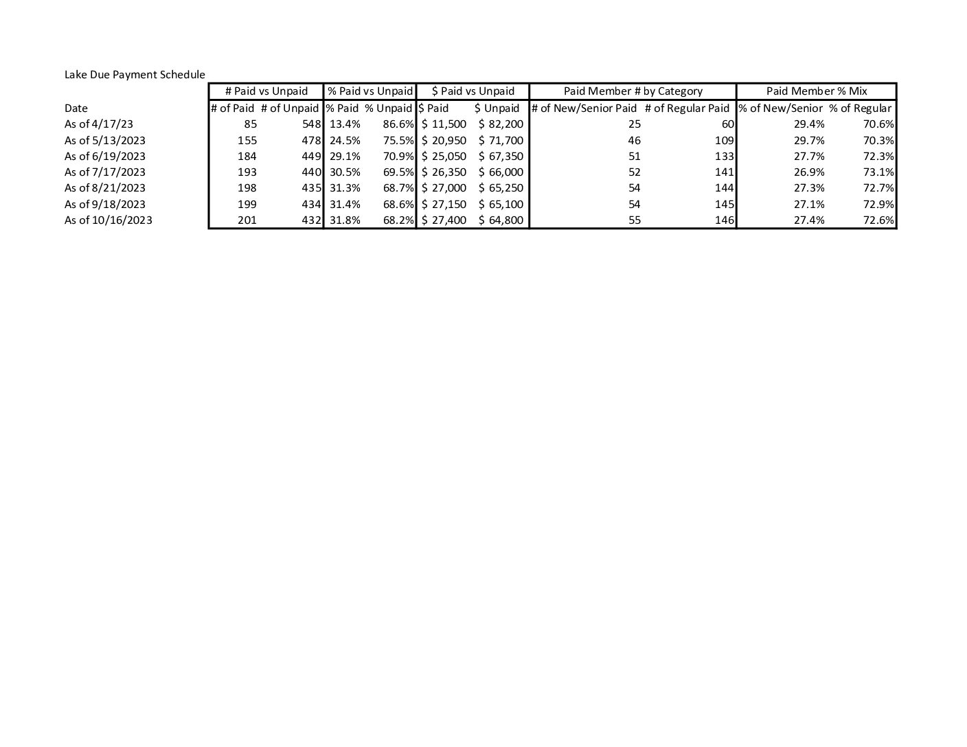 September 2023 LLPOA Treasurers Report